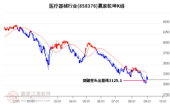 858376医疗器械赢家乾坤K线工具