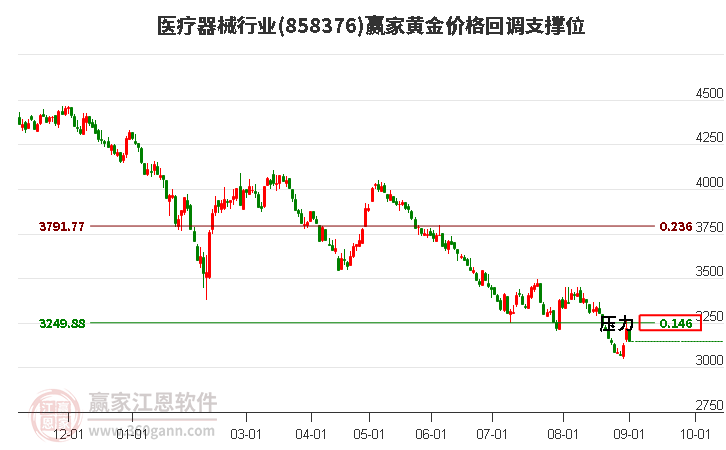 医疗器械行业黄金价格回调支撑位工具