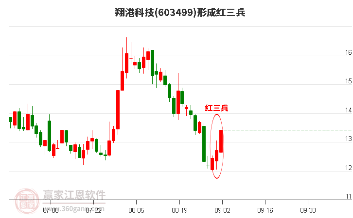 翔港科技形成底部红三兵形态