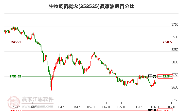 生物疫苗概念赢家波段百分比工具