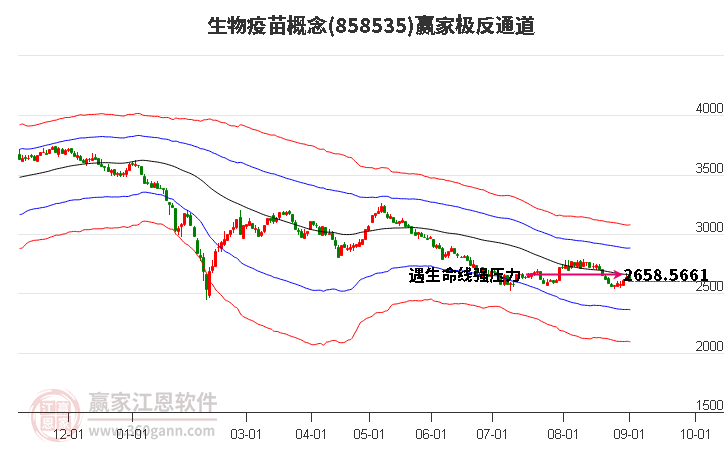 858535生物疫苗赢家极反通道工具