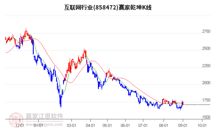 858472互联网赢家乾坤K线工具