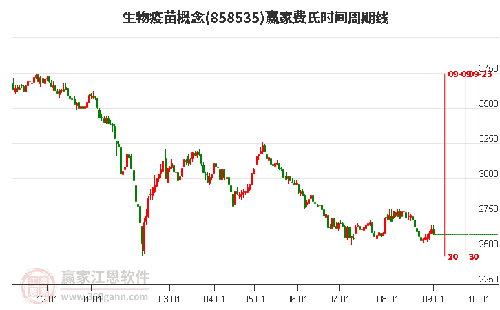 生物疫苗概念赢家费氏时间周期线工具