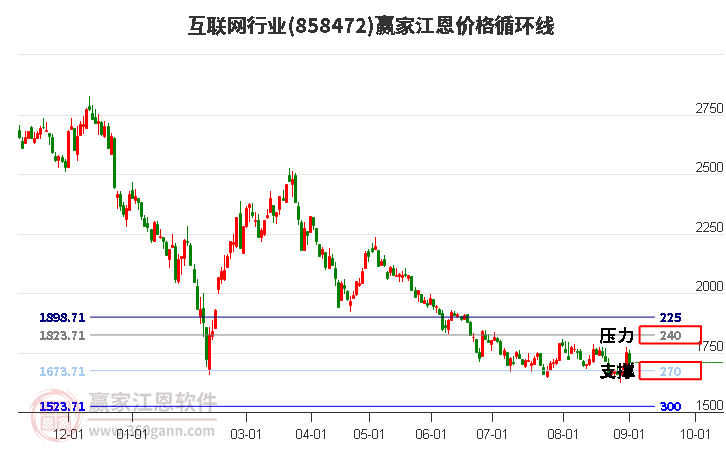 互联网行业江恩价格循环线工具