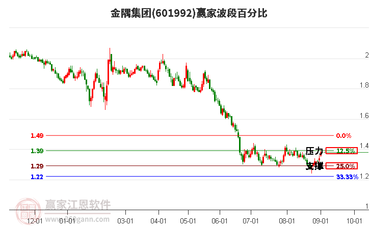 601992金隅集团波段百分比工具