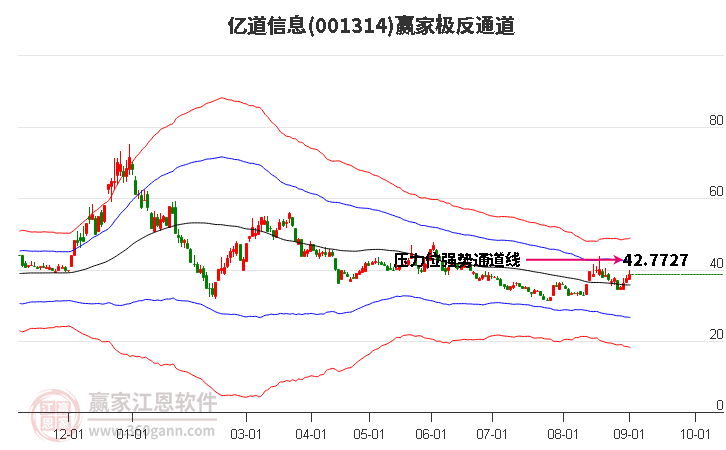 001314亿道信息赢家极反通道工具