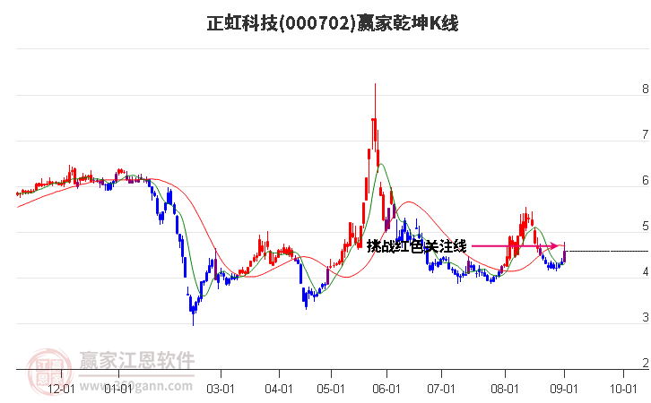 000702正虹科技赢家乾坤K线工具