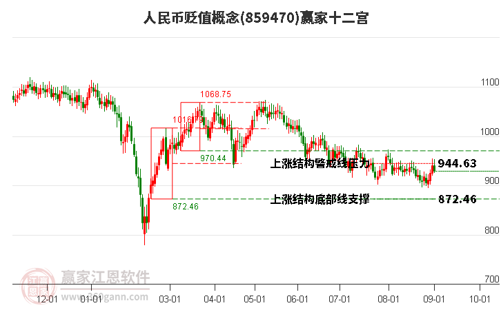 859470人民幣貶值贏家十二宮工具