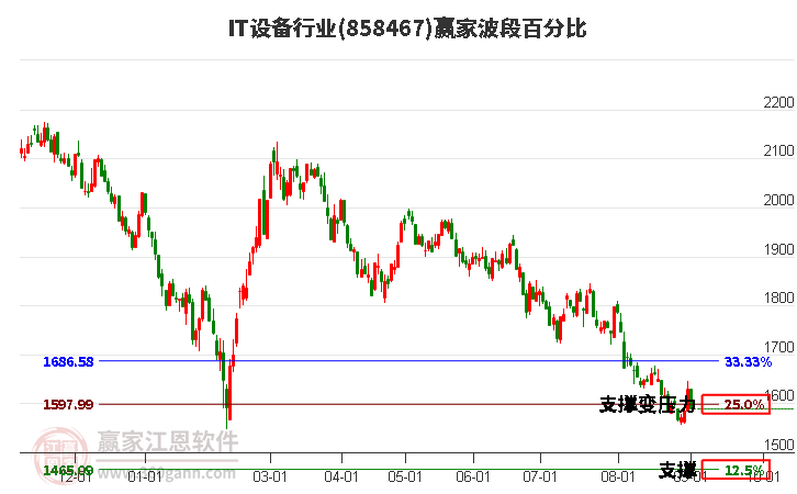 IT设备行业波段百分比工具