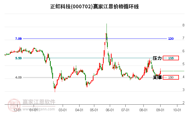 000702正虹科技江恩价格循环线工具