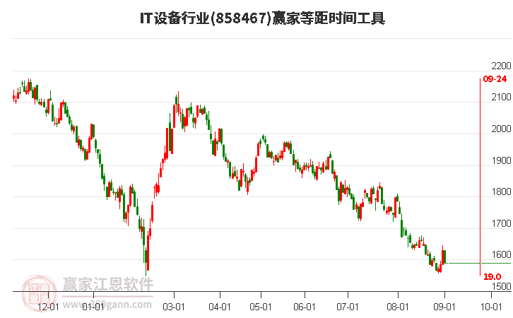 IT设备行业等距时间周期线工具