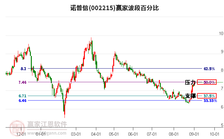 002215諾普信波段百分比工具 002215諾普信波段百分比工具