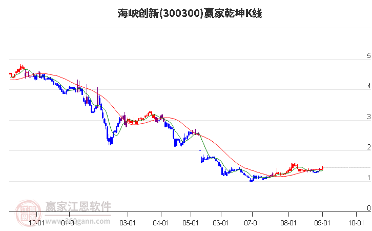 300300海峡创新赢家乾坤K线工具