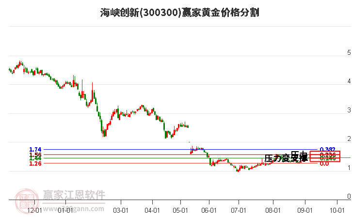 300300海峡创新黄金价格分割工具