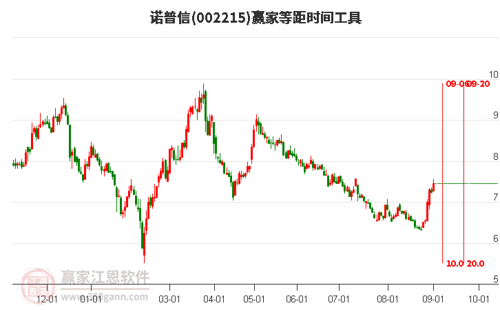 002215諾普信等距時間周期線工具 002215諾普信等距時間周期線工具