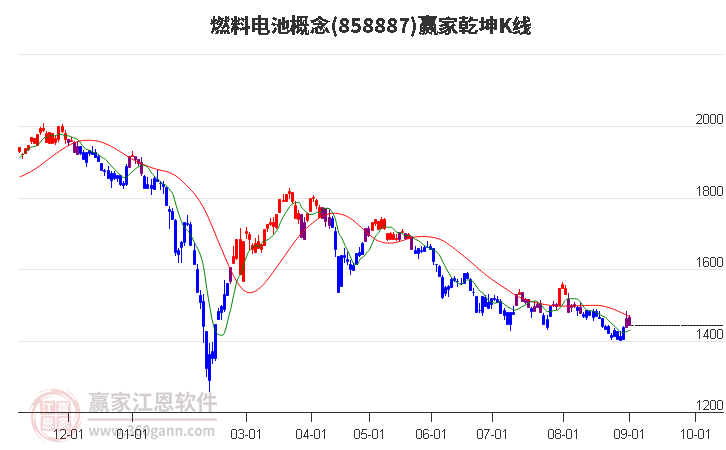 858887燃料电池赢家乾坤K线工具