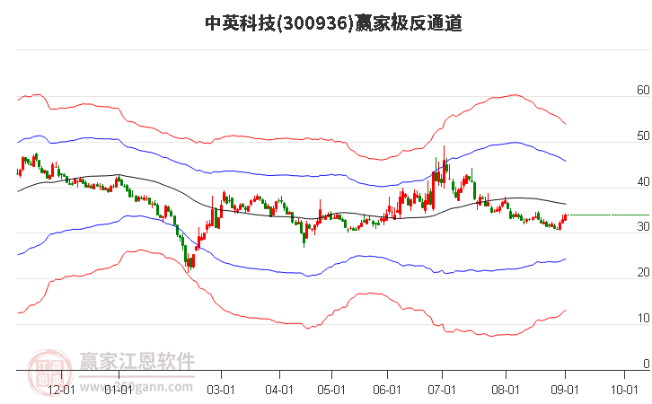 300936中英科技赢家极反通道工具