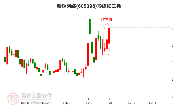 新炬网络605398形成顶部红三兵形态