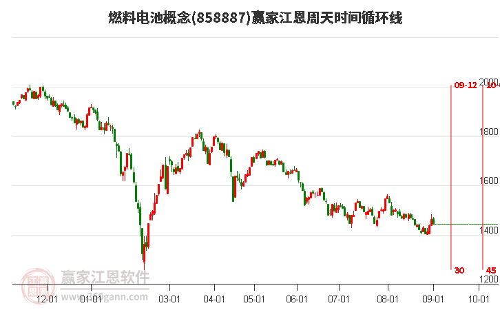 燃料电池概念赢家江恩周天时间循环线工具