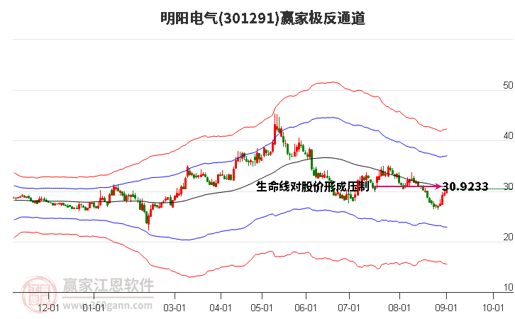 301291明阳电气赢家极反通道工具