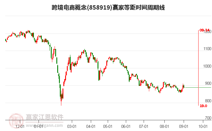 跨境电商概念赢家等距时间周期线工具