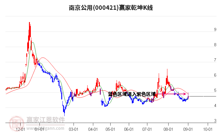 000421南京公用赢家乾坤K线工具