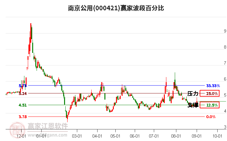 000421南京公用波段百分比工具