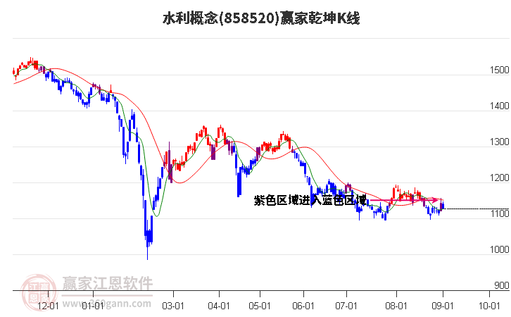 858520水利赢家乾坤K线工具