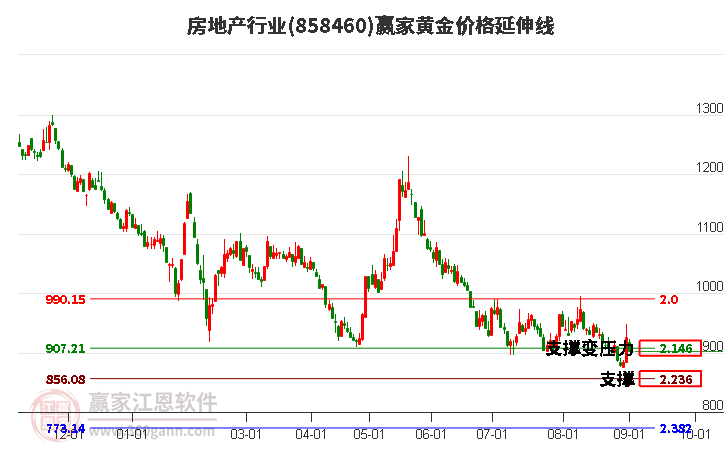 房地产行业黄金价格延伸线工具