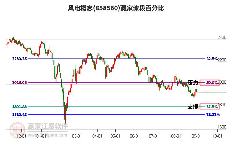 风电概念赢家波段百分比工具