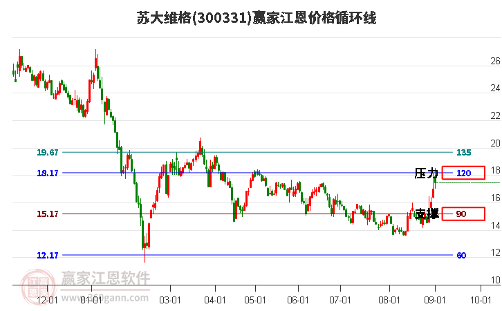 300331苏大维格江恩价格循环线工具