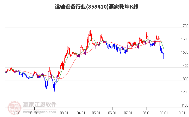858410運(yùn)輸設(shè)備贏家乾坤K線工具