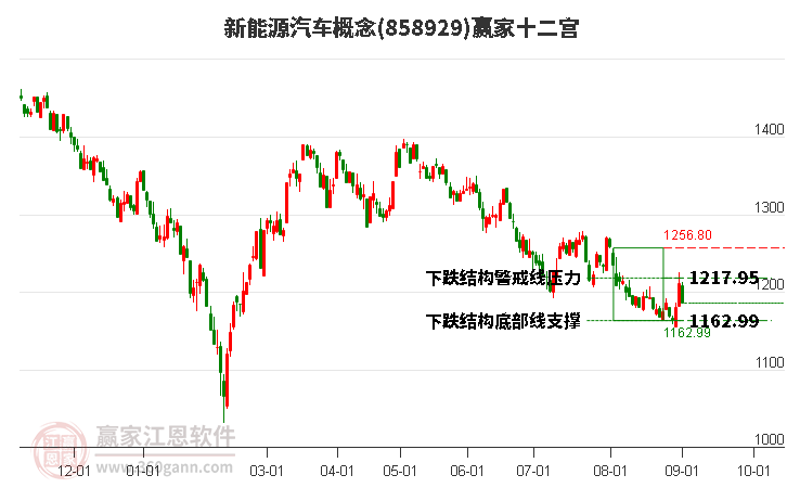 858929新能源汽車贏家十二宮工具