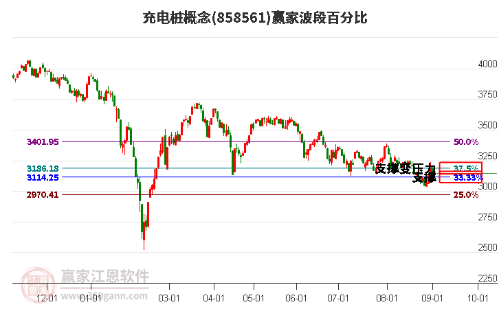 充电桩概念赢家波段百分比工具