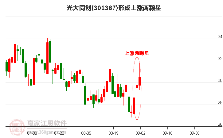 301387光大同创形成上涨两颗星形态