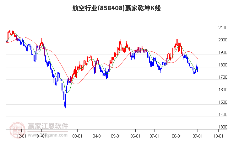 858408航空赢家乾坤K线工具