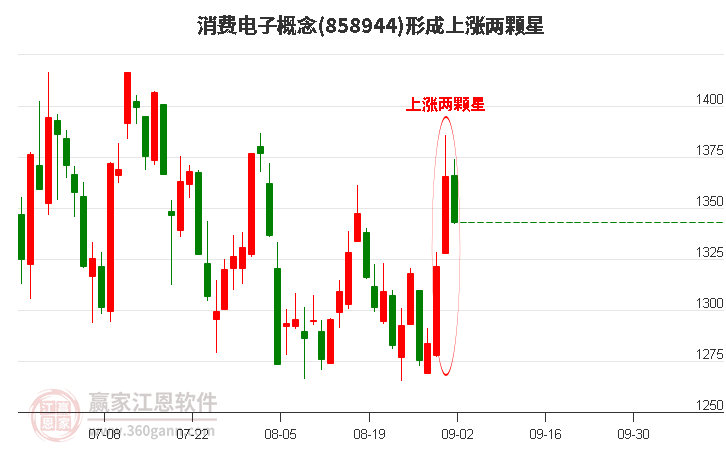 消费电子形成上涨两颗星形态