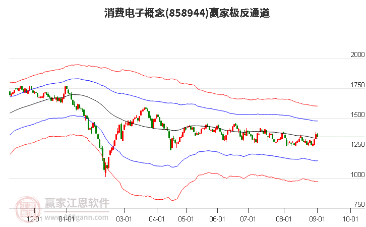 858944消费电子赢家极反通道工具