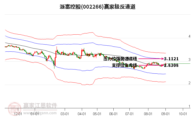 002266浙富控股赢家极反通道工具