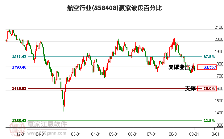 航空行业波段百分比工具