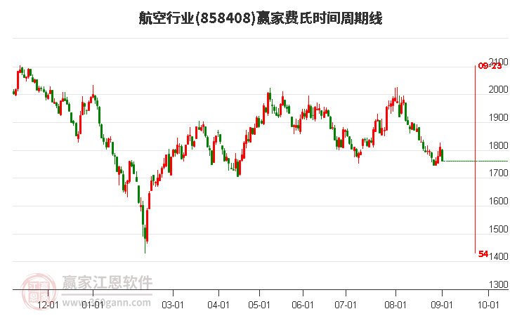 航空行业费氏时间周期线工具