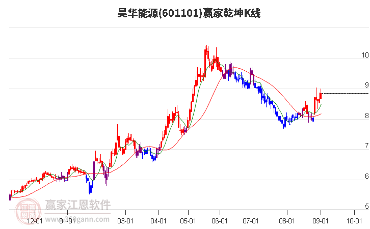 601101昊華能源贏家乾坤K線工具