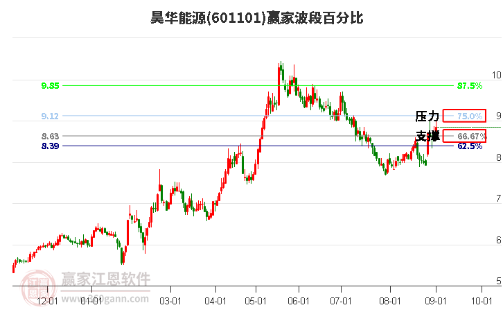 601101昊華能源波段百分比工具