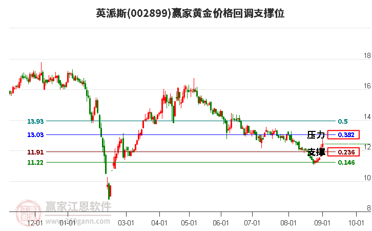 002899英派斯黄金价格回调支撑位工具