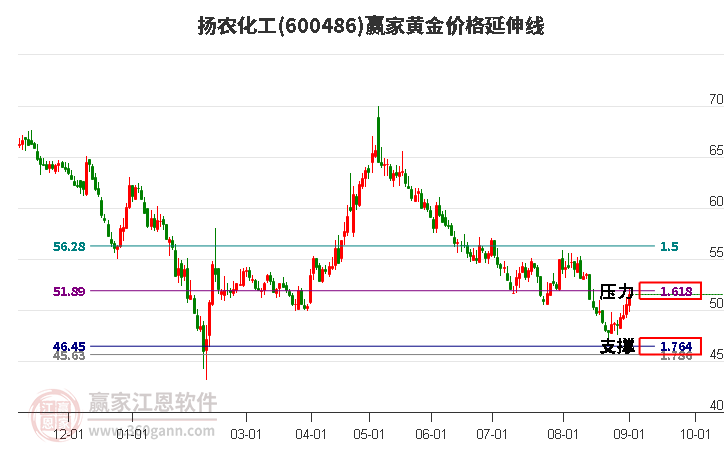 600486扬农化工黄金价格延伸线工具