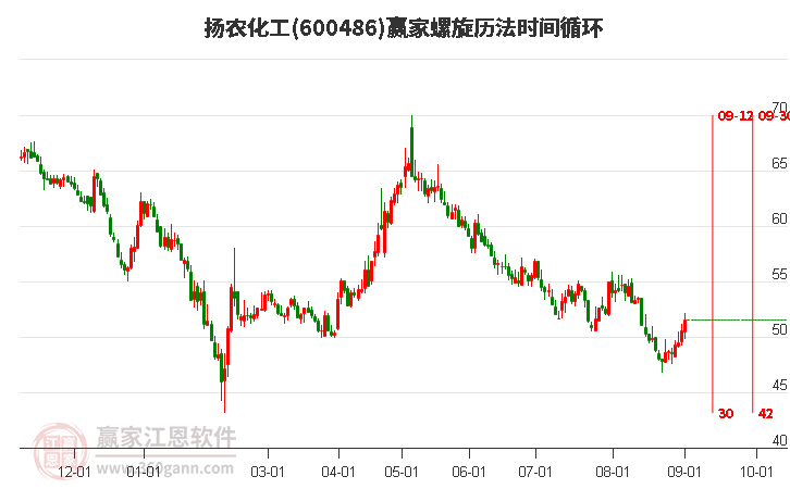 600486扬农化工螺旋历法时间循环工具