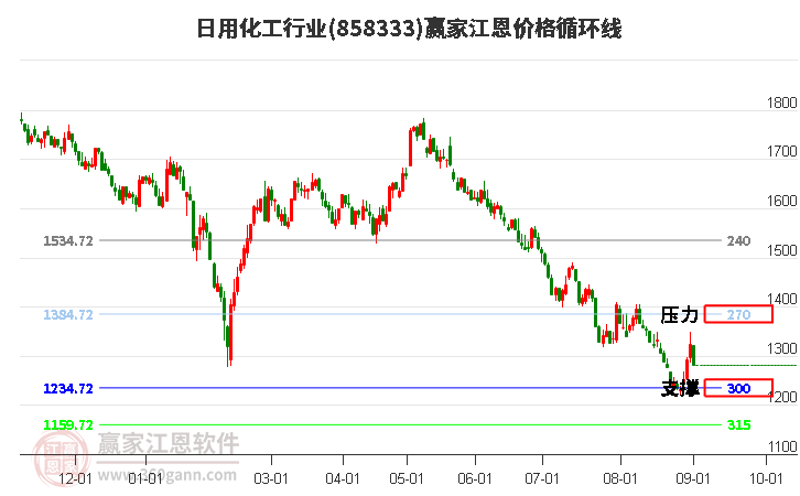 日用化工行业江恩价格循环线工具