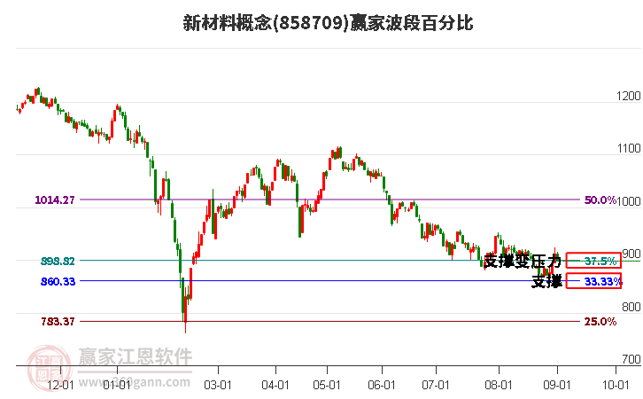 新材料概念赢家波段百分比工具