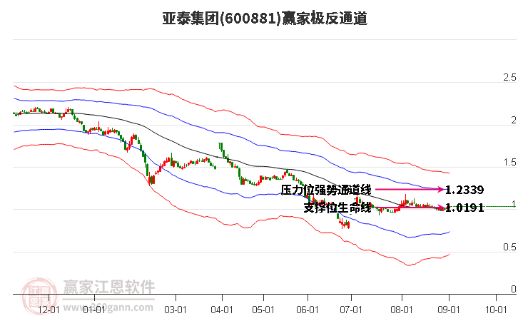 600881亚泰集团赢家极反通道工具