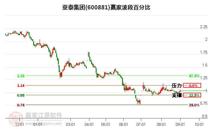 600881亚泰集团波段百分比工具